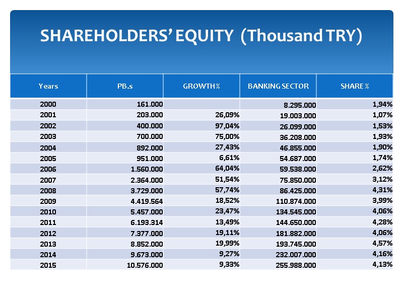 SHAREHOLDERS’ EQUITY  (Thousand TRY)